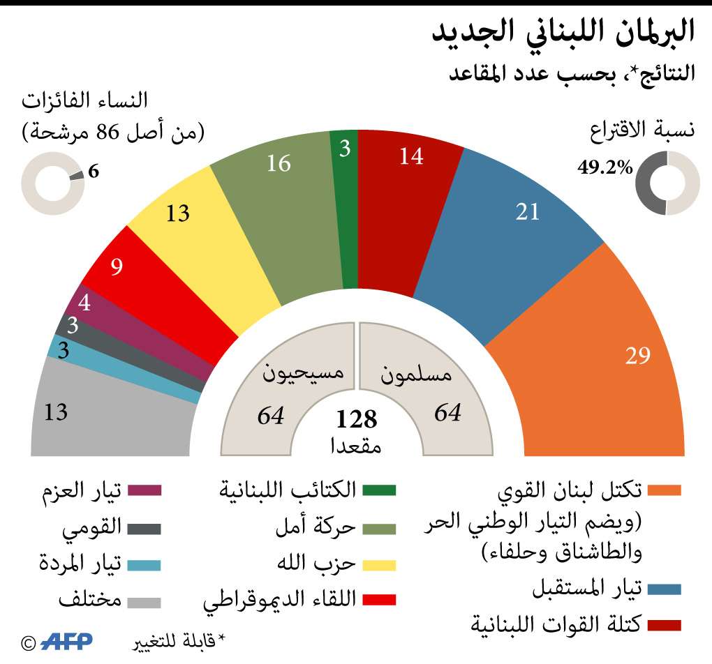 البرلمان اللبناني الجديد