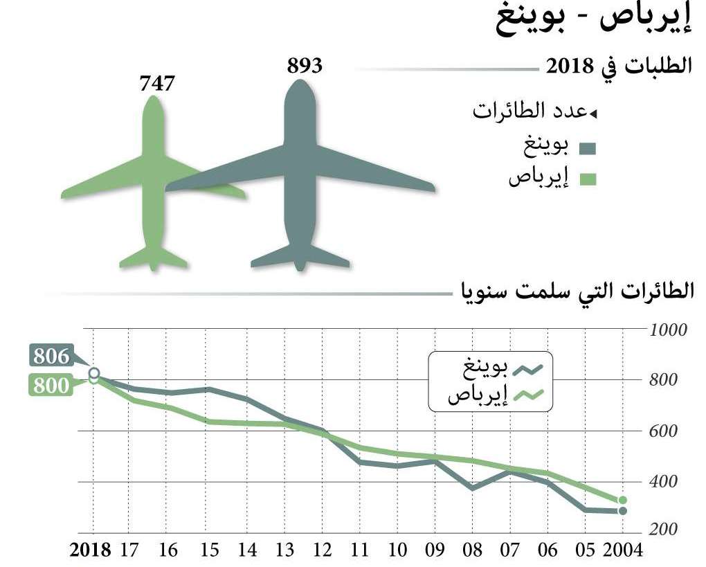 ايبراص وبوينغ