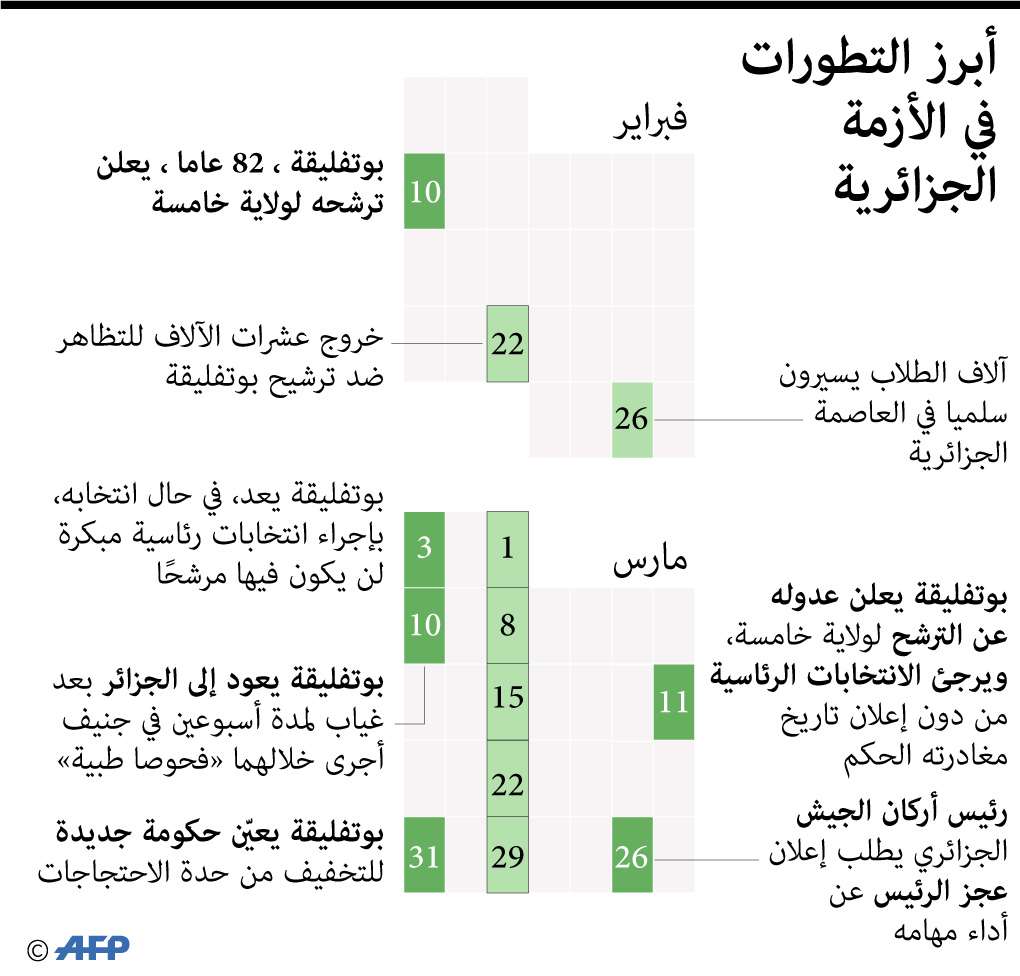 تطورات الأحداث في الجزائر