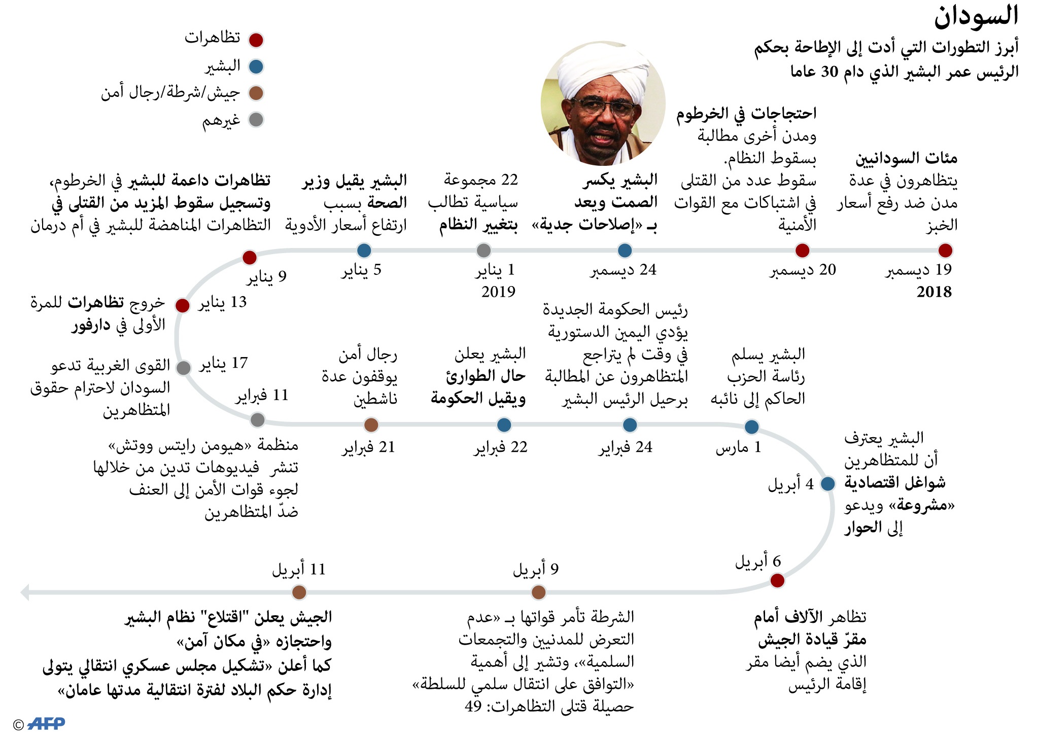 البشير صمد لاشهر في مواجهة أسوأ احتجاجات على حكمه