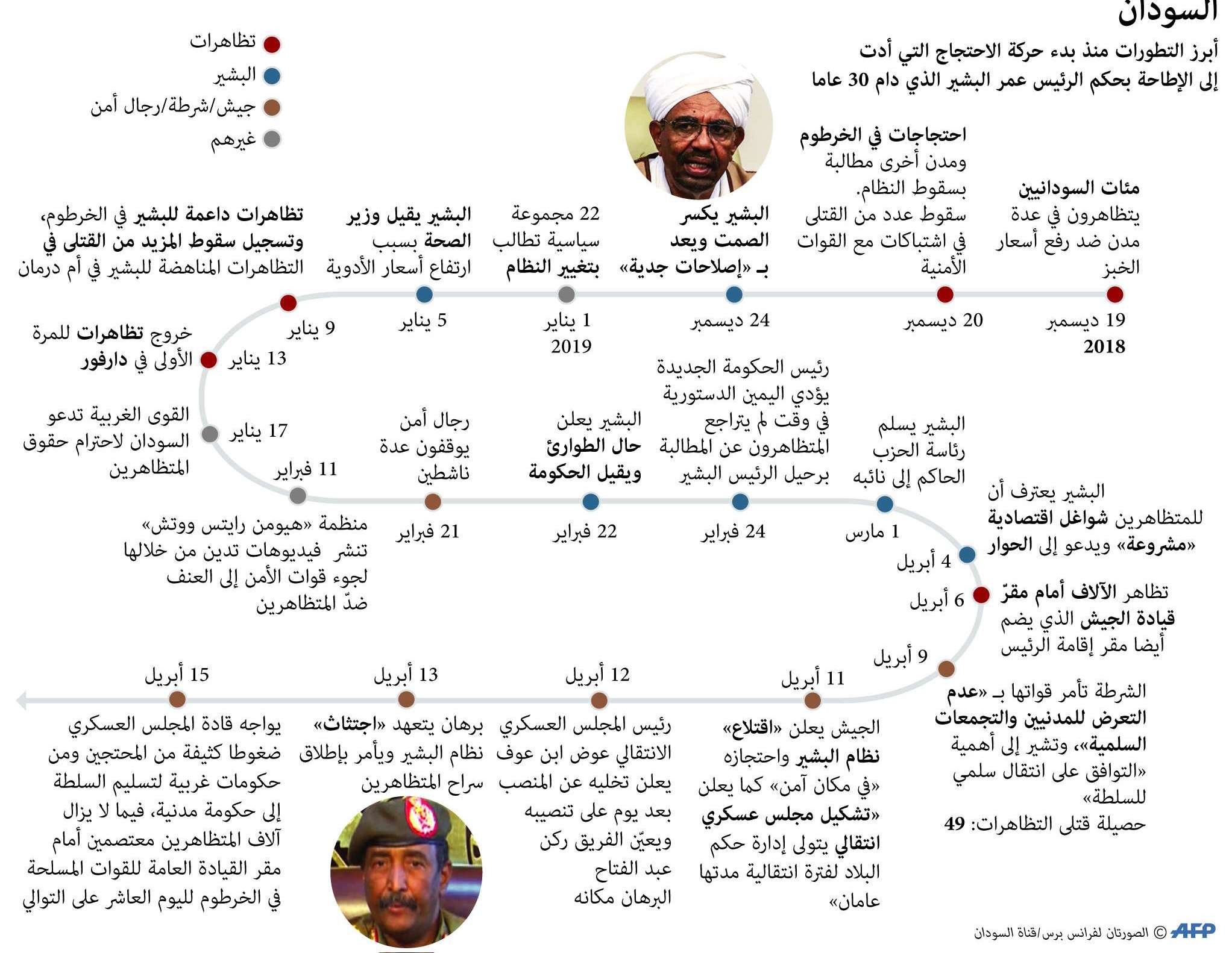 تطورات الوضع في السودان سائرة إلى المزيد من التصعيد