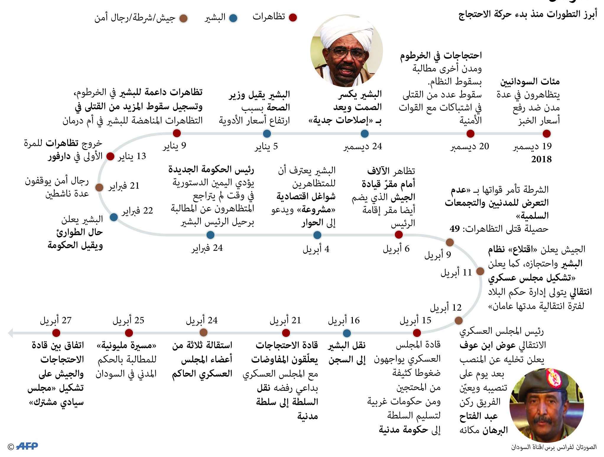 أبرز التطورات في السودان منذ عزل البشير