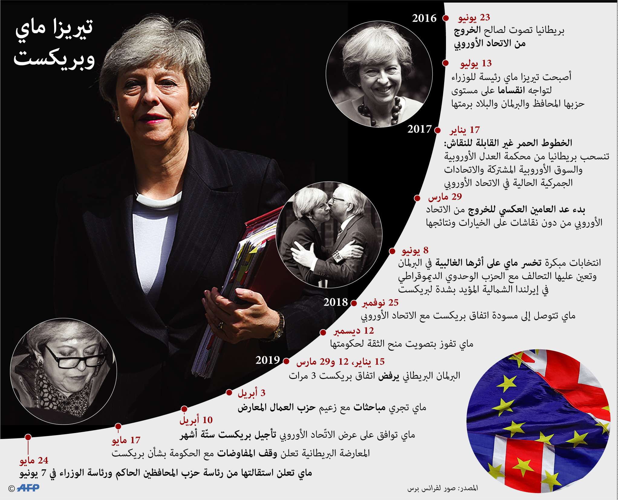 تيريزا ماي منيت بنكسات متتالية في معارك انتهت باستقالتها دون تمرير اتفاق بريكست