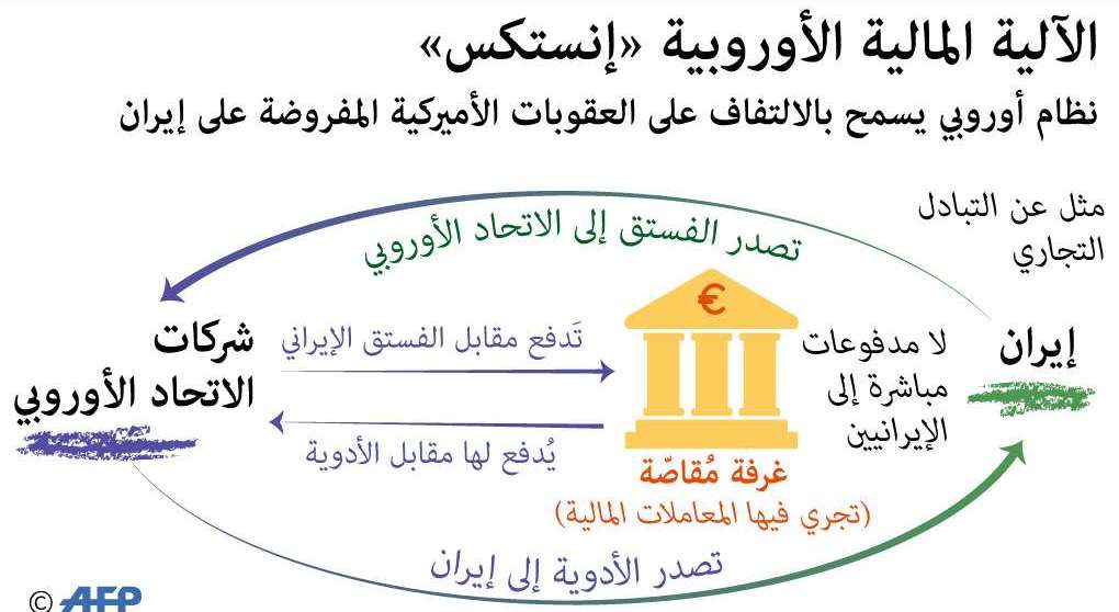 نظام انستكس الأوروبي يتيح تعاملات أوروبية غير دولارية مع إيران