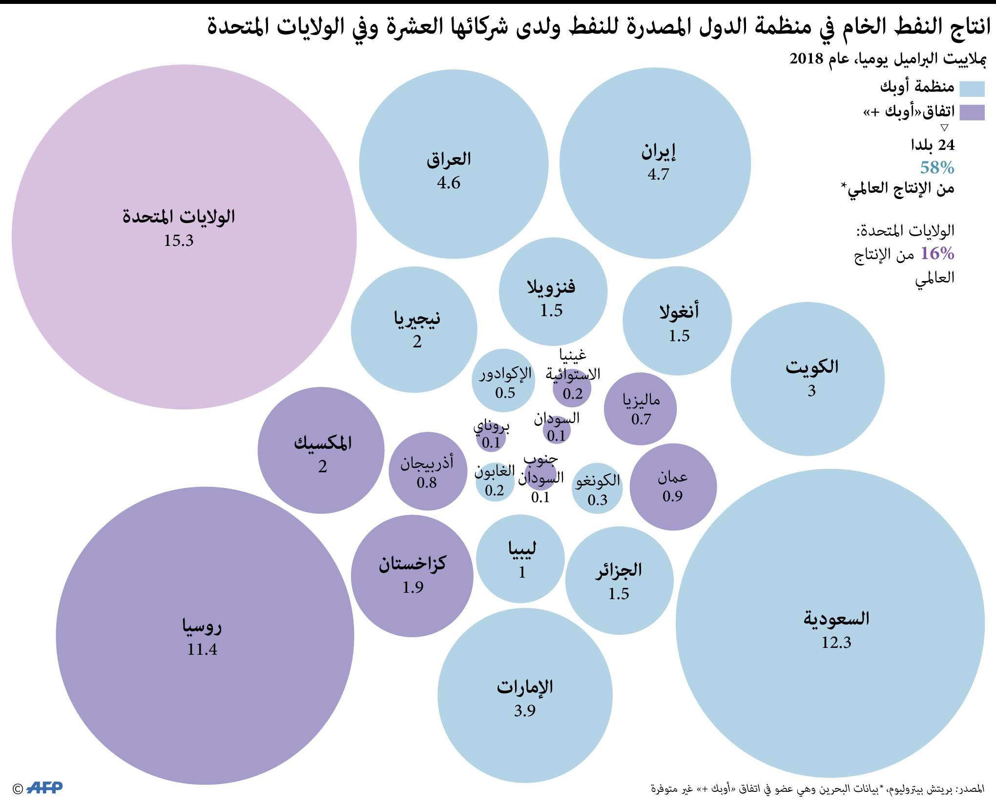 انتاج النفط
