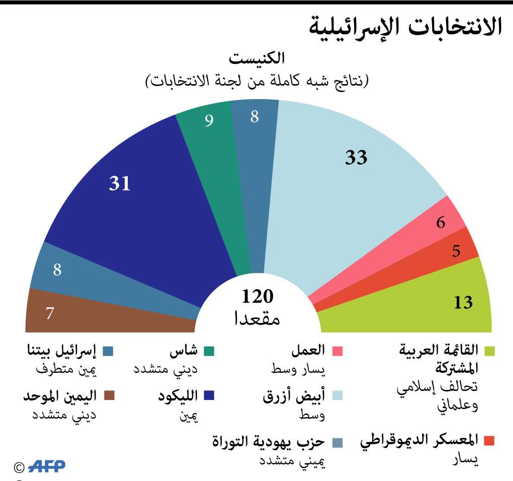 النتائج شبه النهائية للانتخابات الإسرائيلة