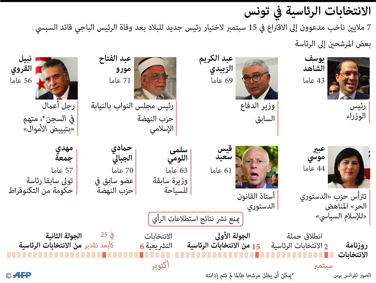 الانتخابات الرئاسية في تونس