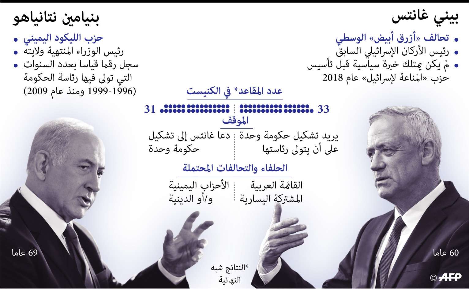 غانتس يفوز بفارق ضئيل على نتنياهو ما يطرح حتما فرضية التحالفات لتشكيل الحكومة