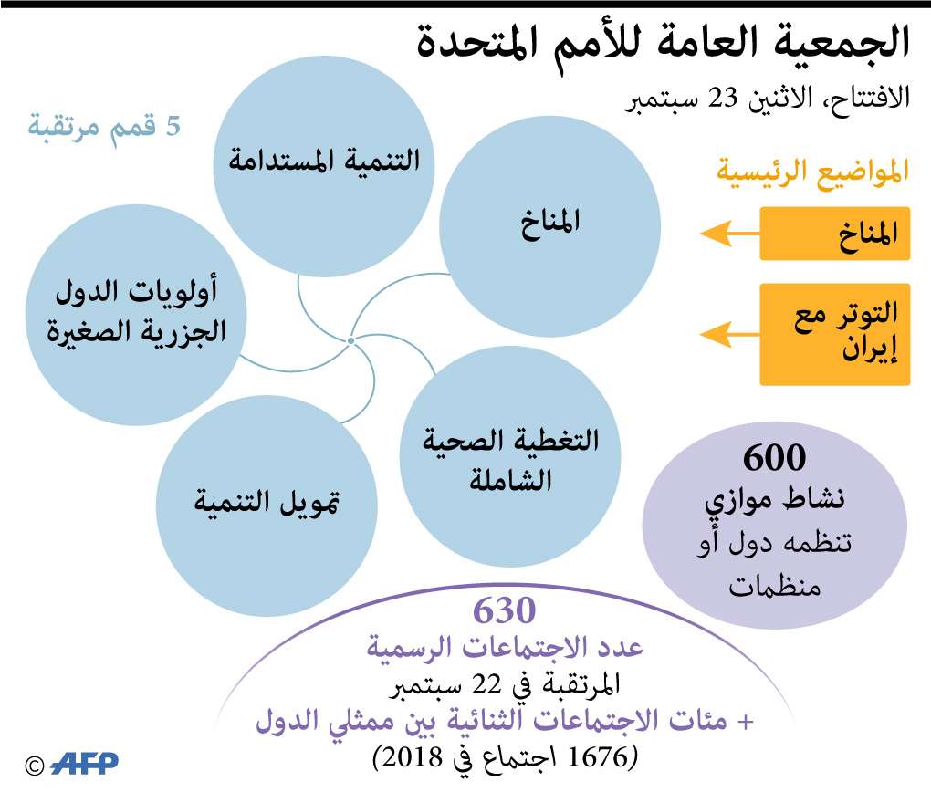 أكثر من ملف على طاولة الجمعية العامة يتصدرها التصعيد الإيراني في المنطقة