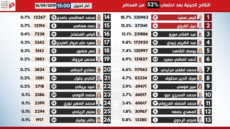 النتائج الأولية والحينية لعمليات الفرز