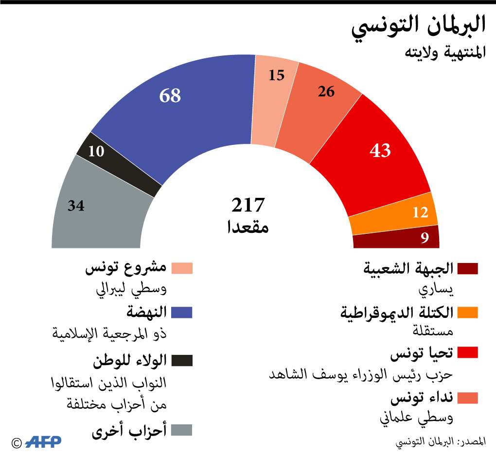تركيبة البرلمان التونسي المنتهية ولايته