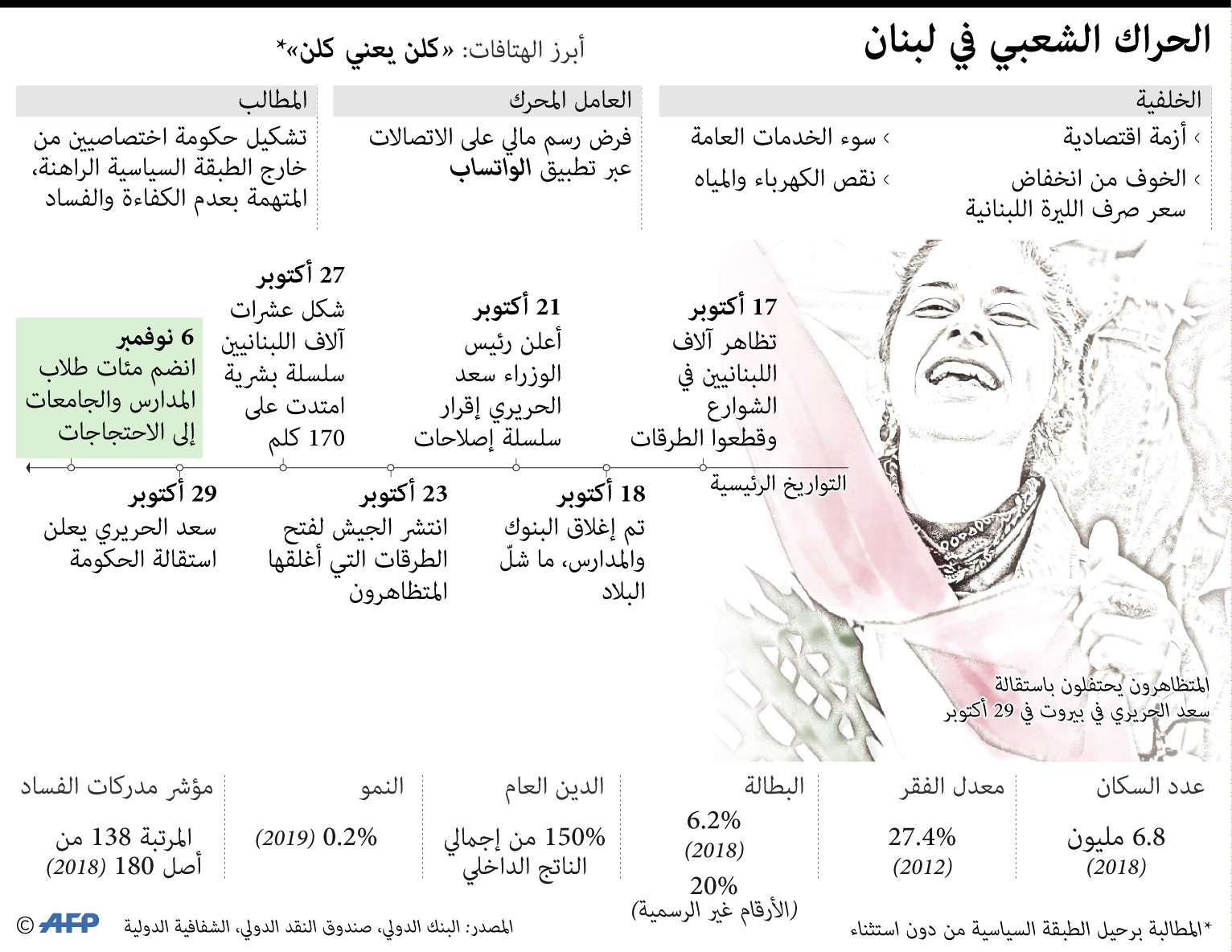 احتجاجات لبنان