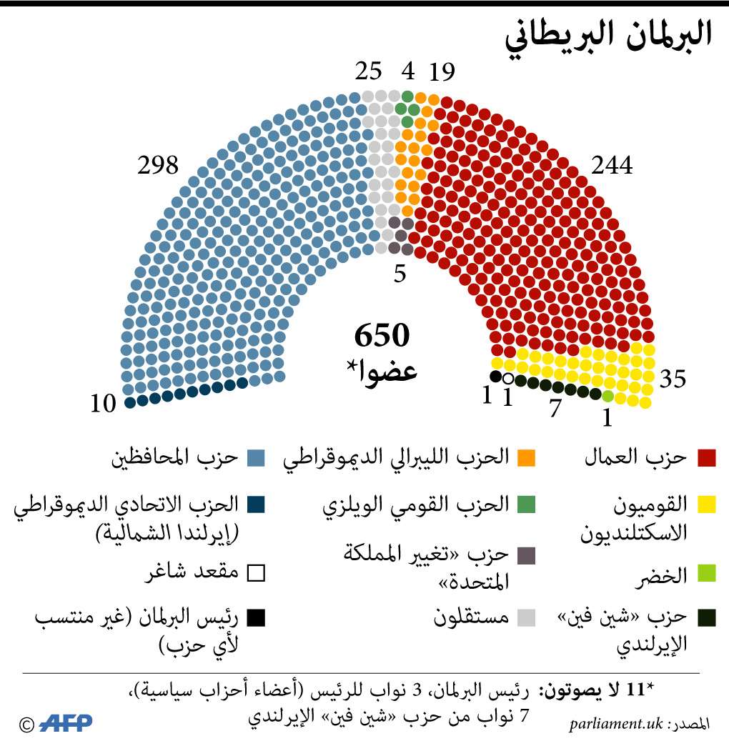 تركيبة البرلمان البريطاني الحالي