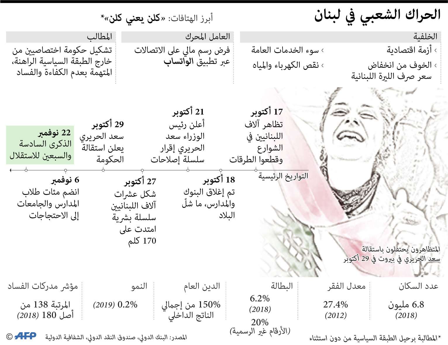 أبرز محطات المظاهرات في لبنان 