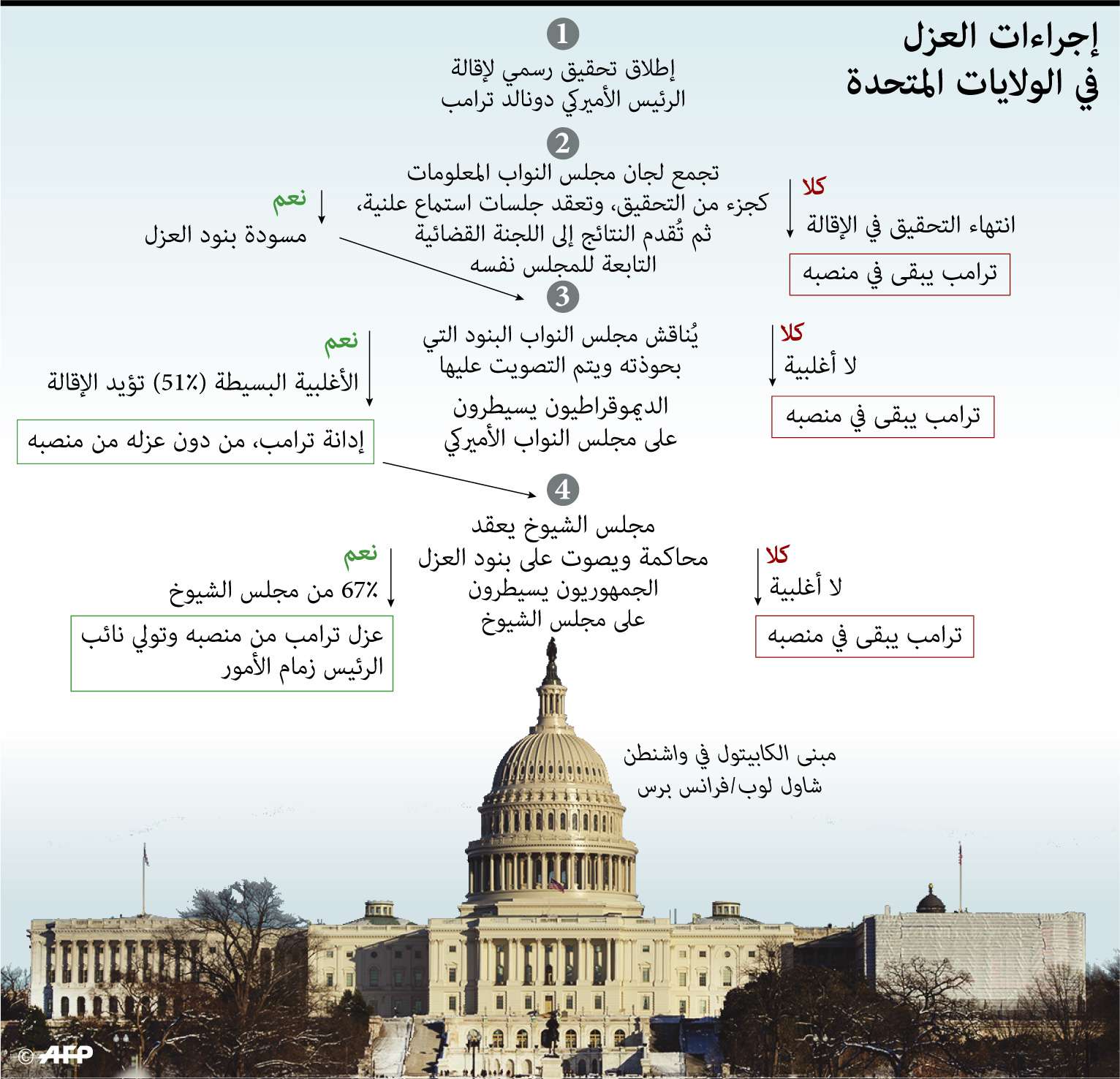 إجراءات عزل الرئيس في الولايات المتحدة