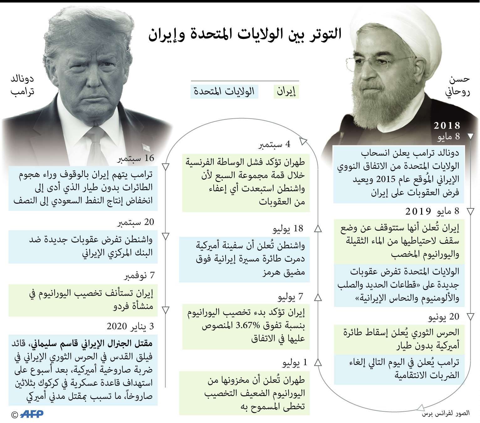 أبرز محطات التوتر بين طهران وواشنطن
