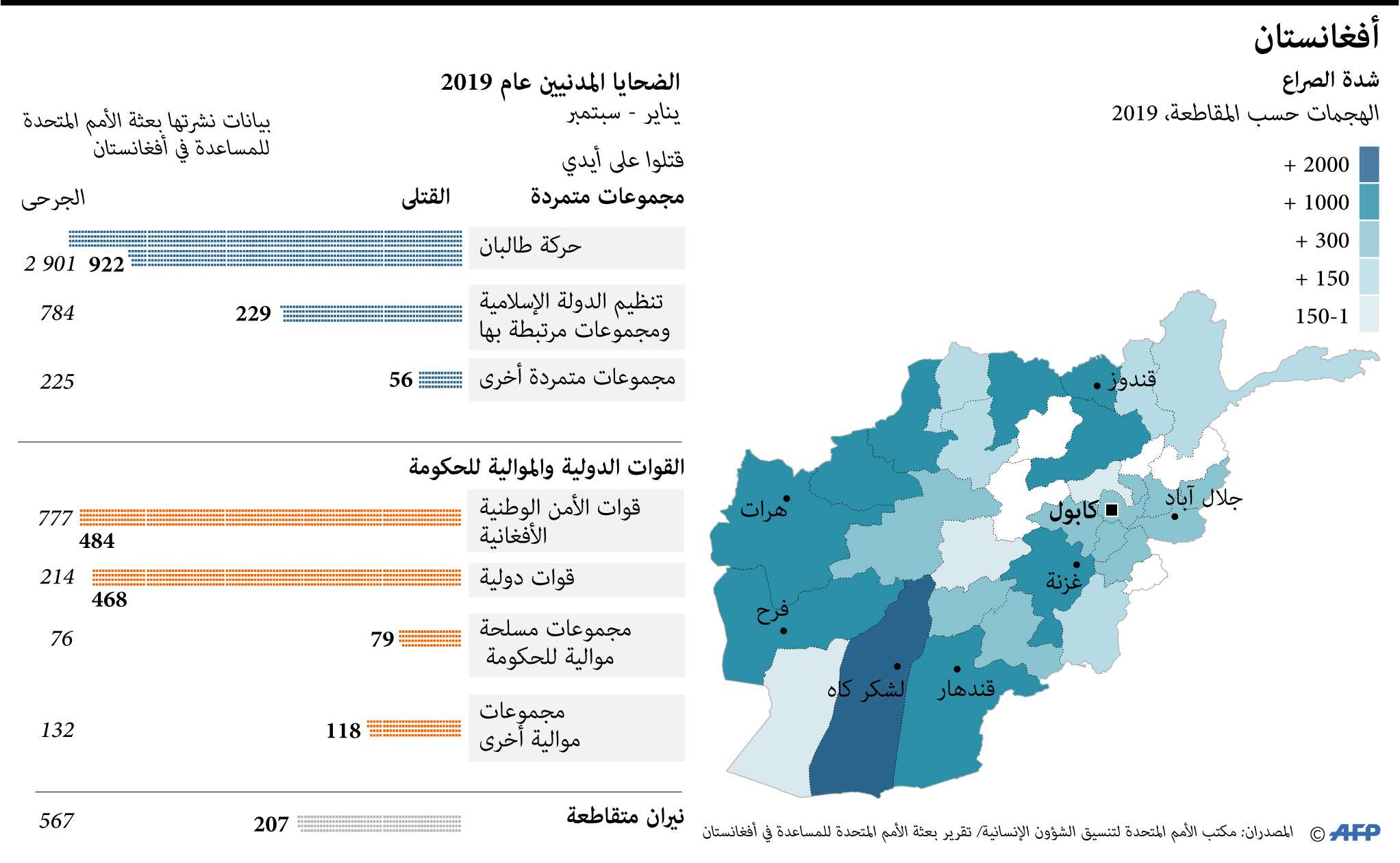 مقتل نحو 3500 مدني في 2019 جراء الحرب في أفغانستان