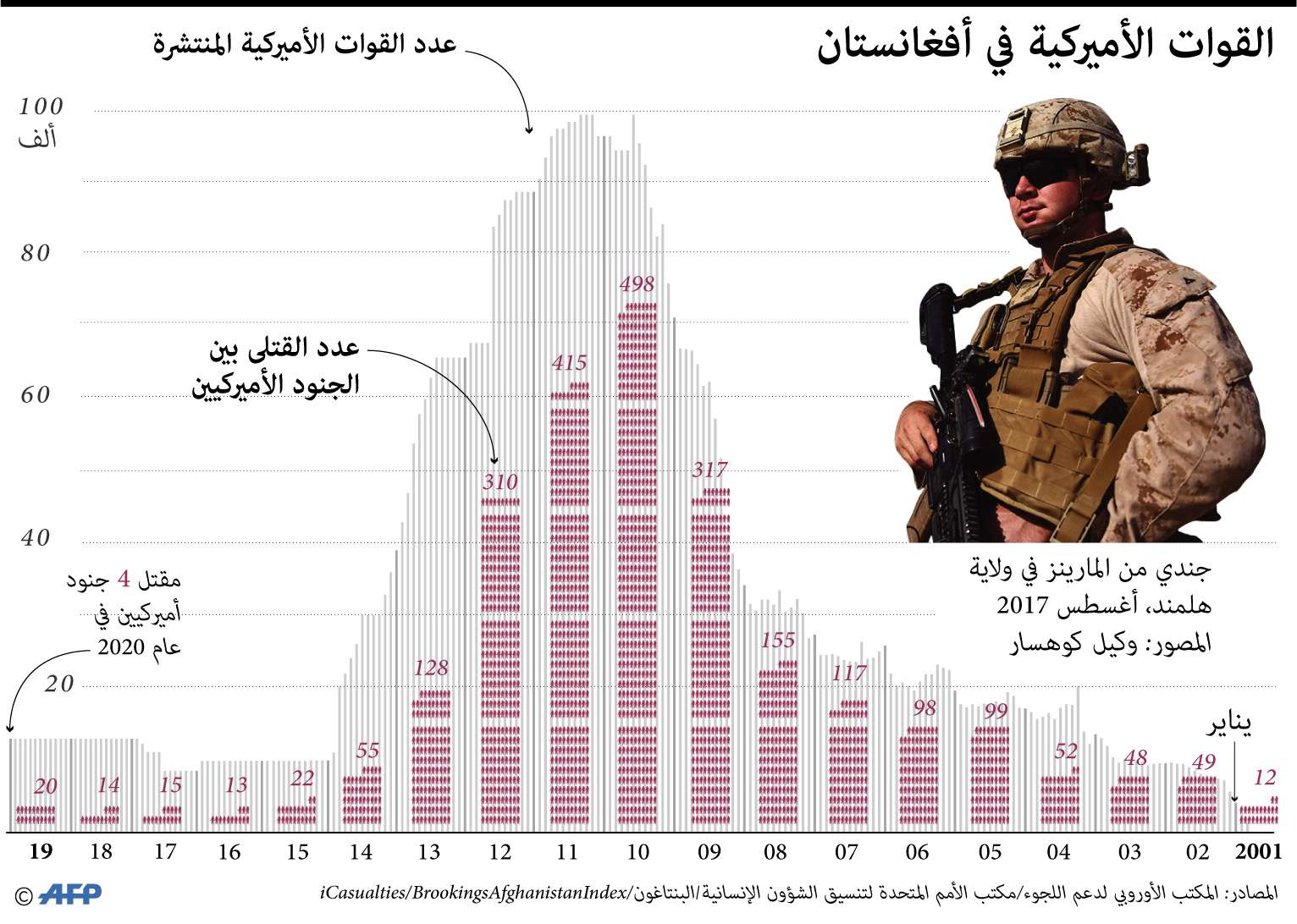 الانتشار الأميركي في أفغانستان