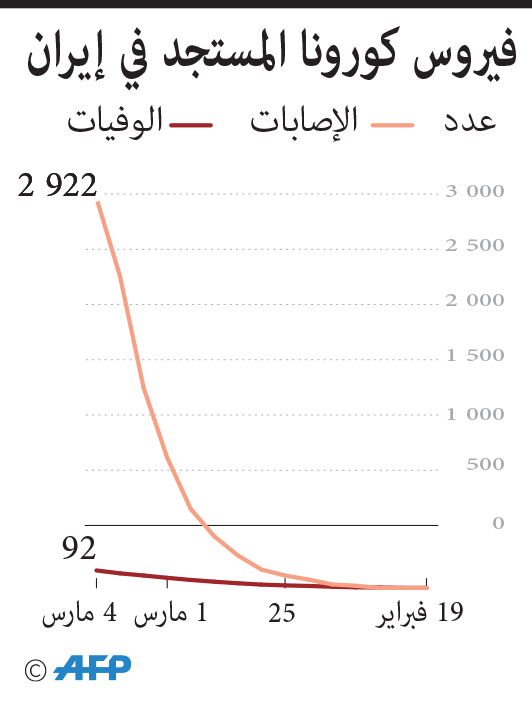 القطاع الصحي في إيران عاجز عن وقف الانتشار السريع لكورونا