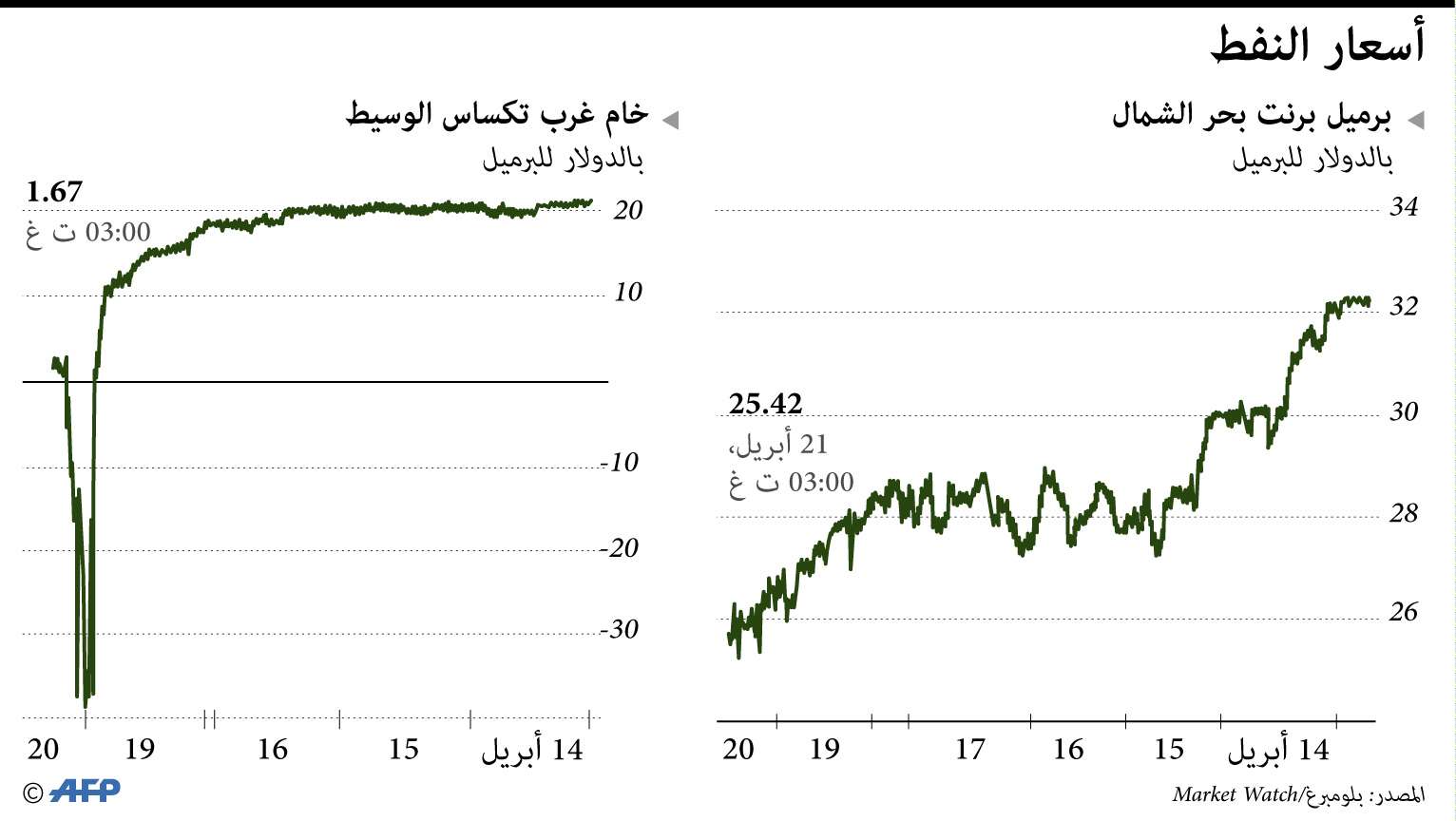 سعر النفط