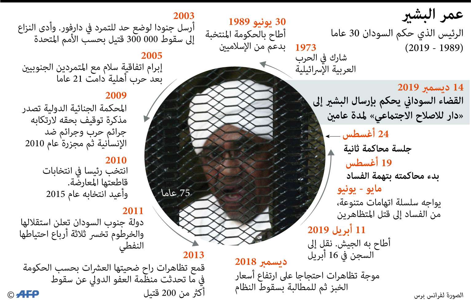 أموال لا تحصى على السودان استعادتها من البشير