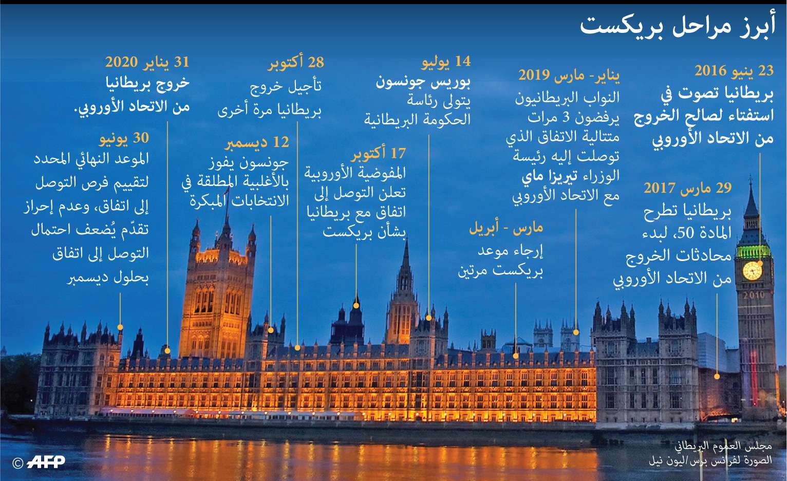 مراحل مفاوضات بريكست