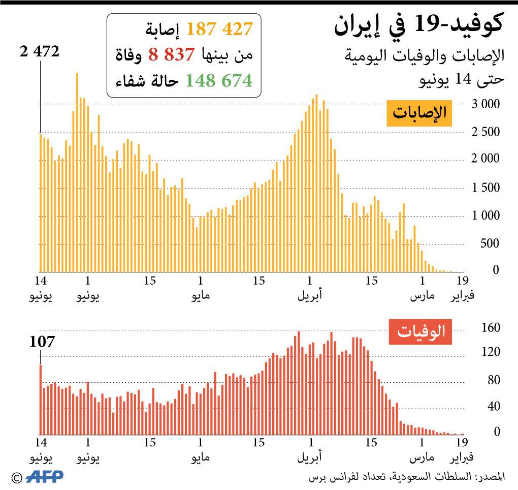 إيران تواجه موجة ثانية من كورونا