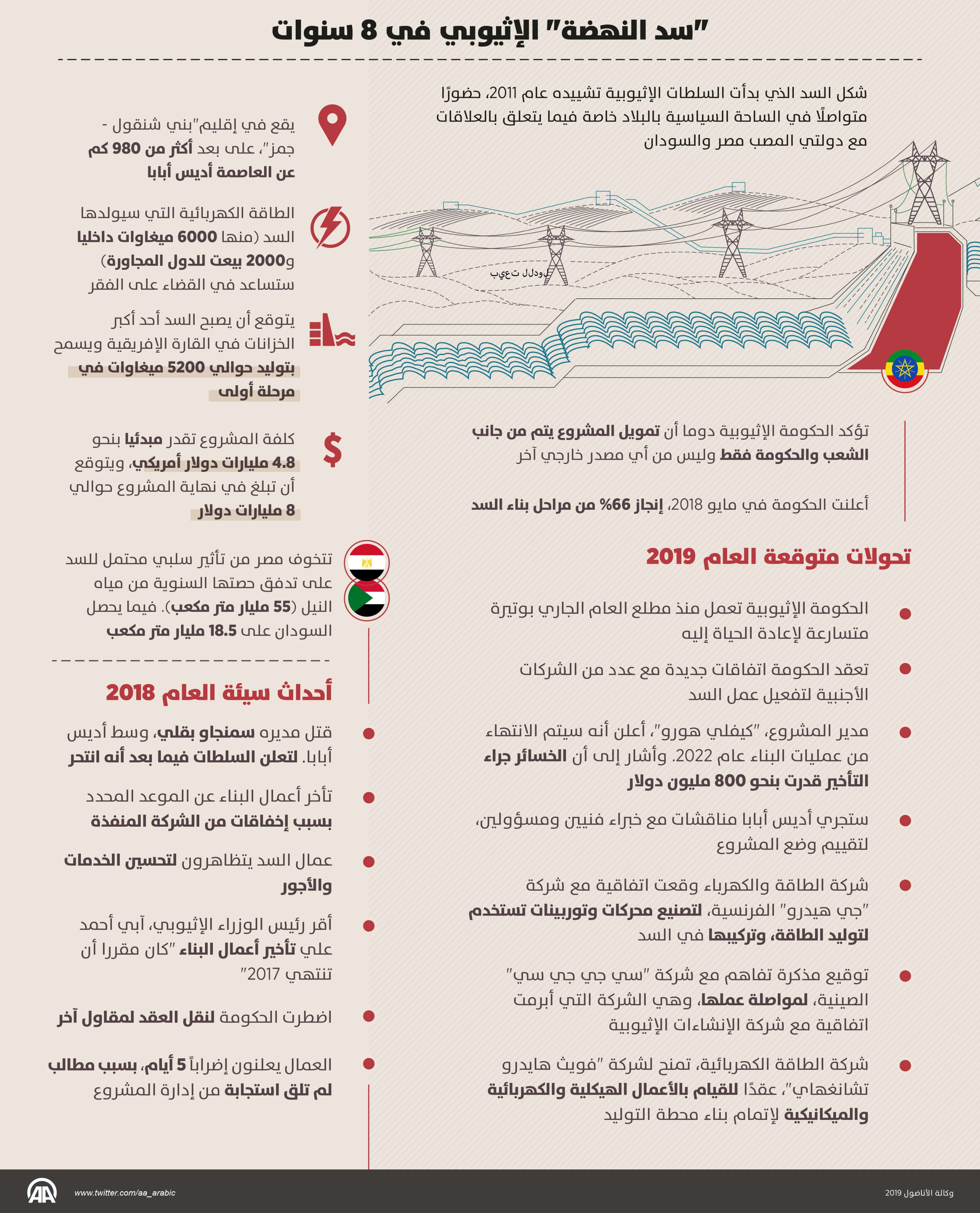 سد النهضة يشكل محل اختلاف سياسي منذ بدأ أشغاله قبل 9 سنوات