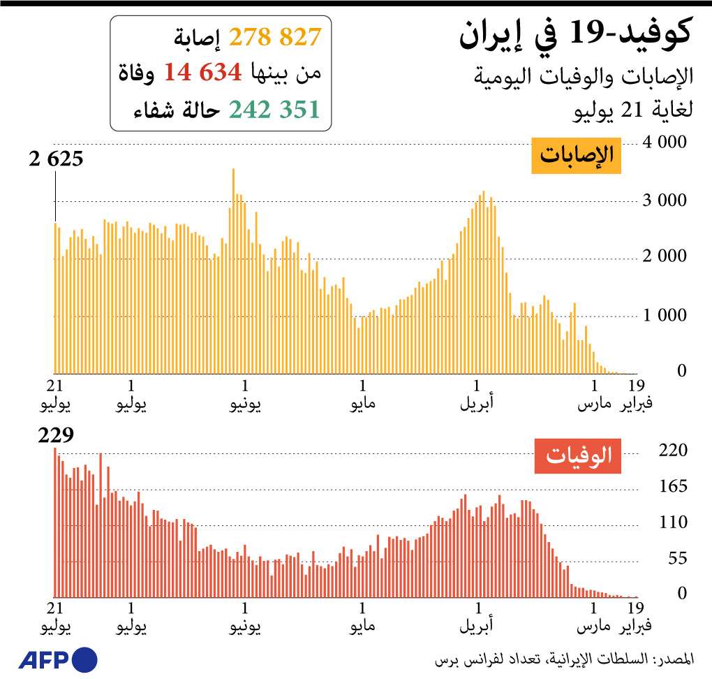 إصابات كورونا في إيران تتخذ منحى تصاعديا