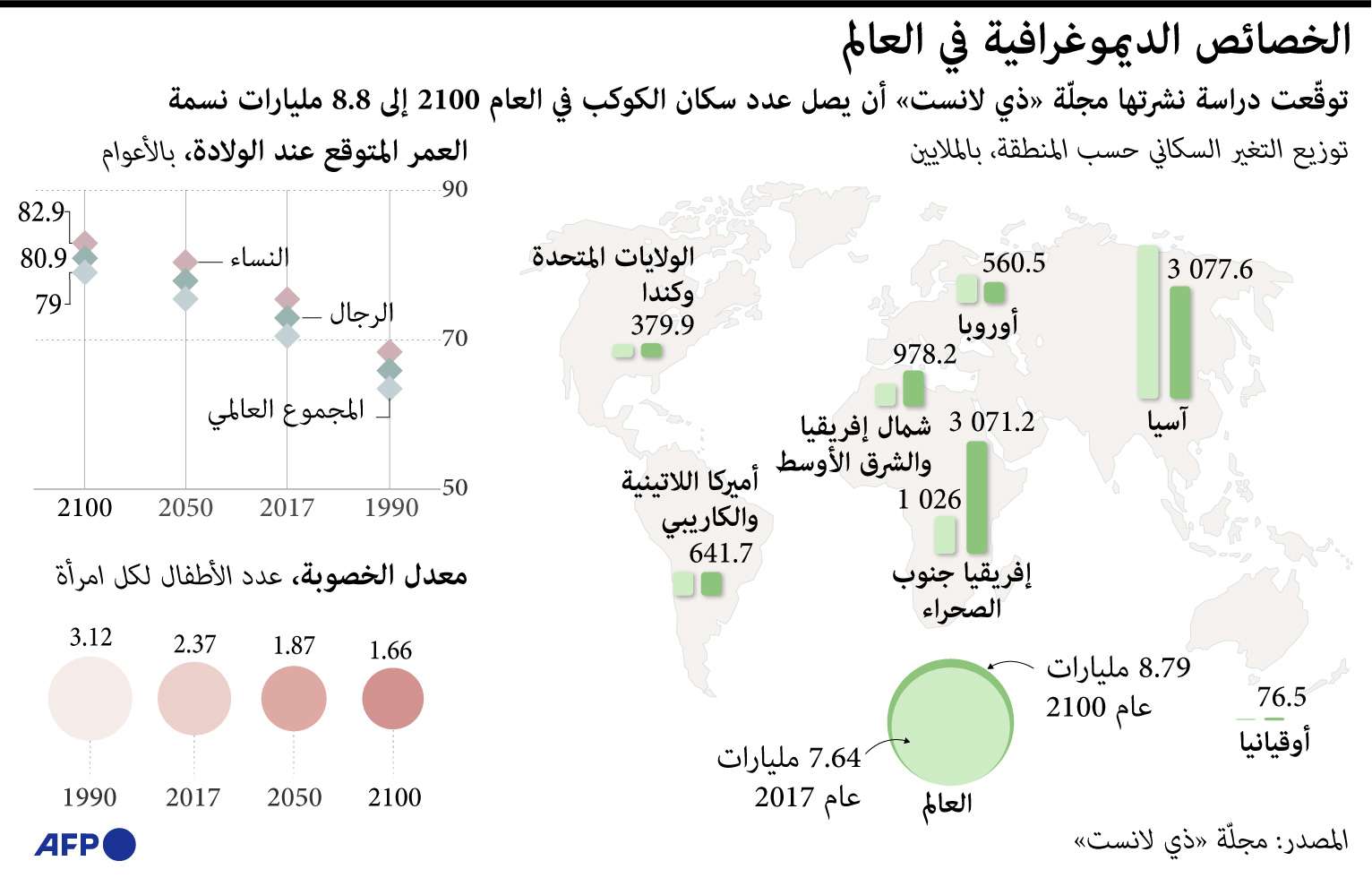 8,8 مليارات شخص في العالم في 2100