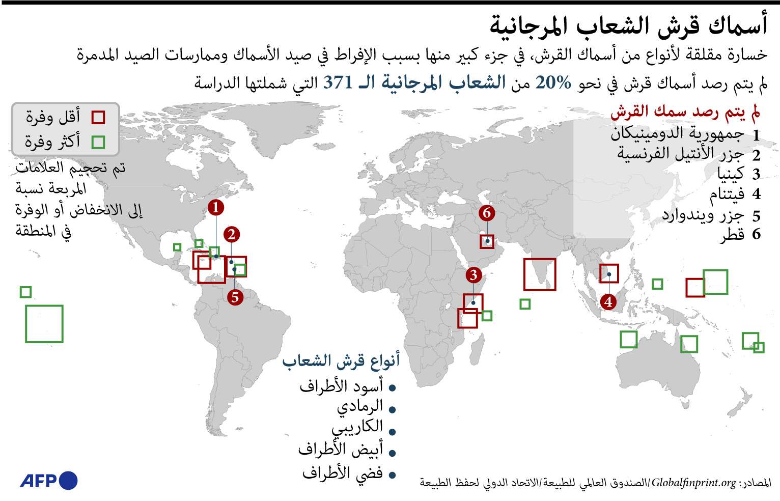 الصيد الجائر يهدد أسماك القرش بالانقراض