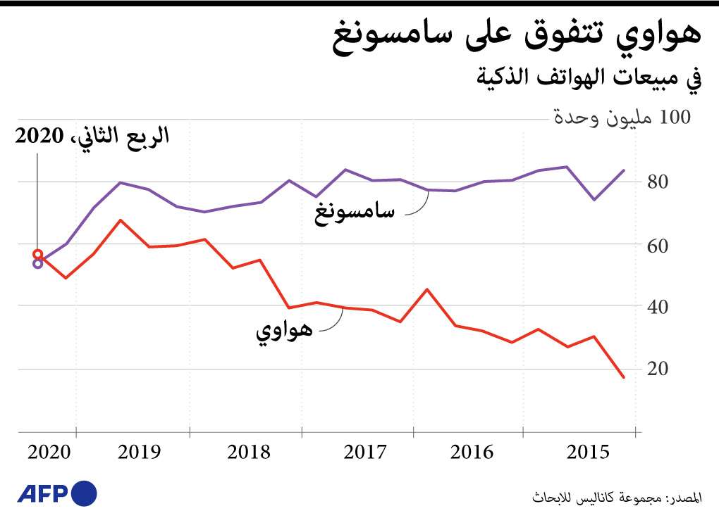 هواوي تتفوق على سامسونغ
