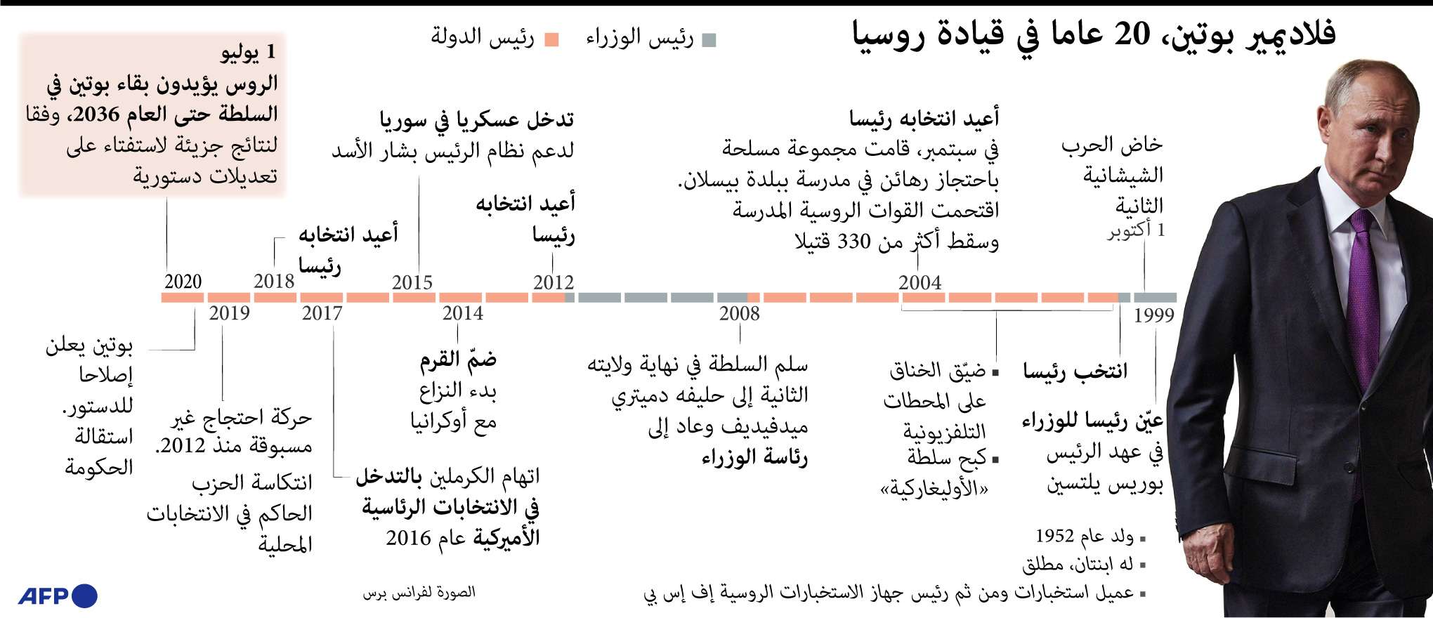 بوتين و20 عاما في قيادة روسيا