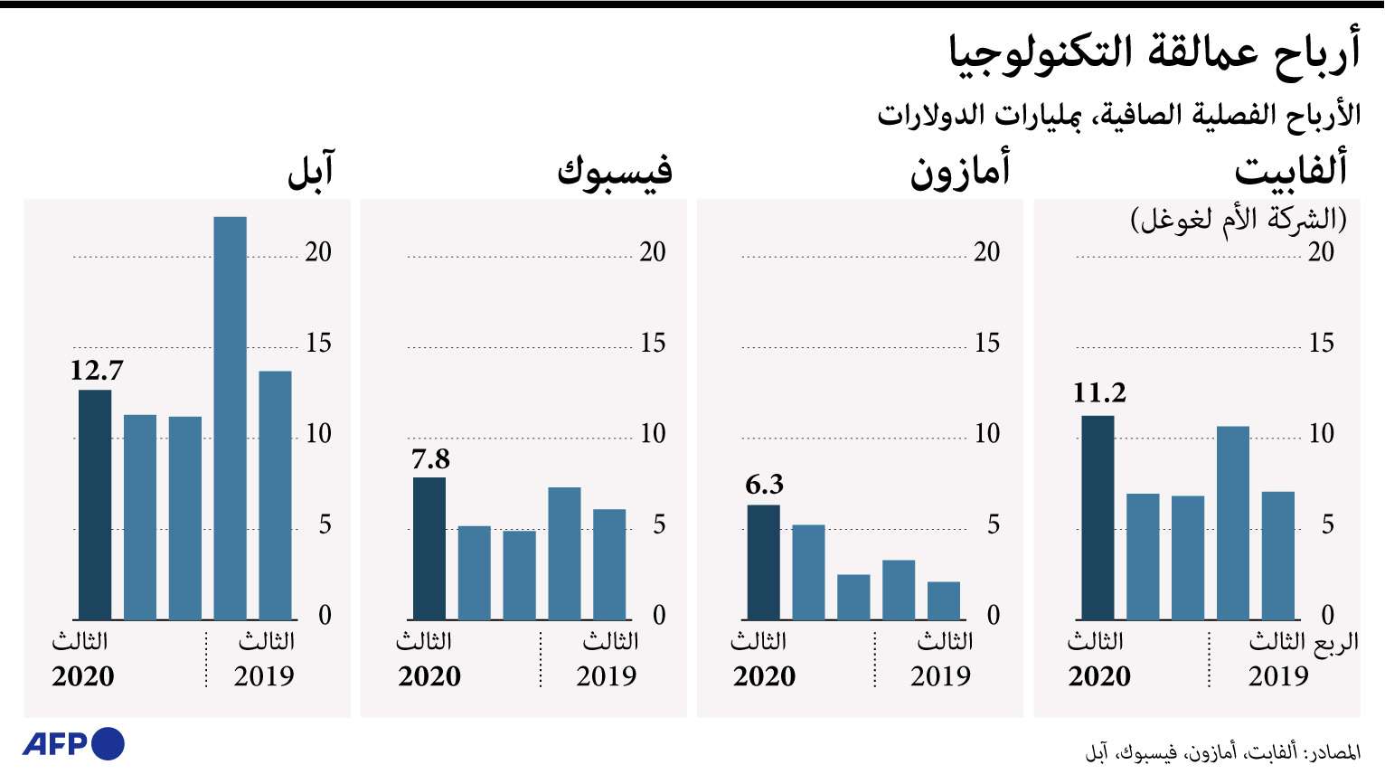 فيسبوك، غوغل، أمازون وابل