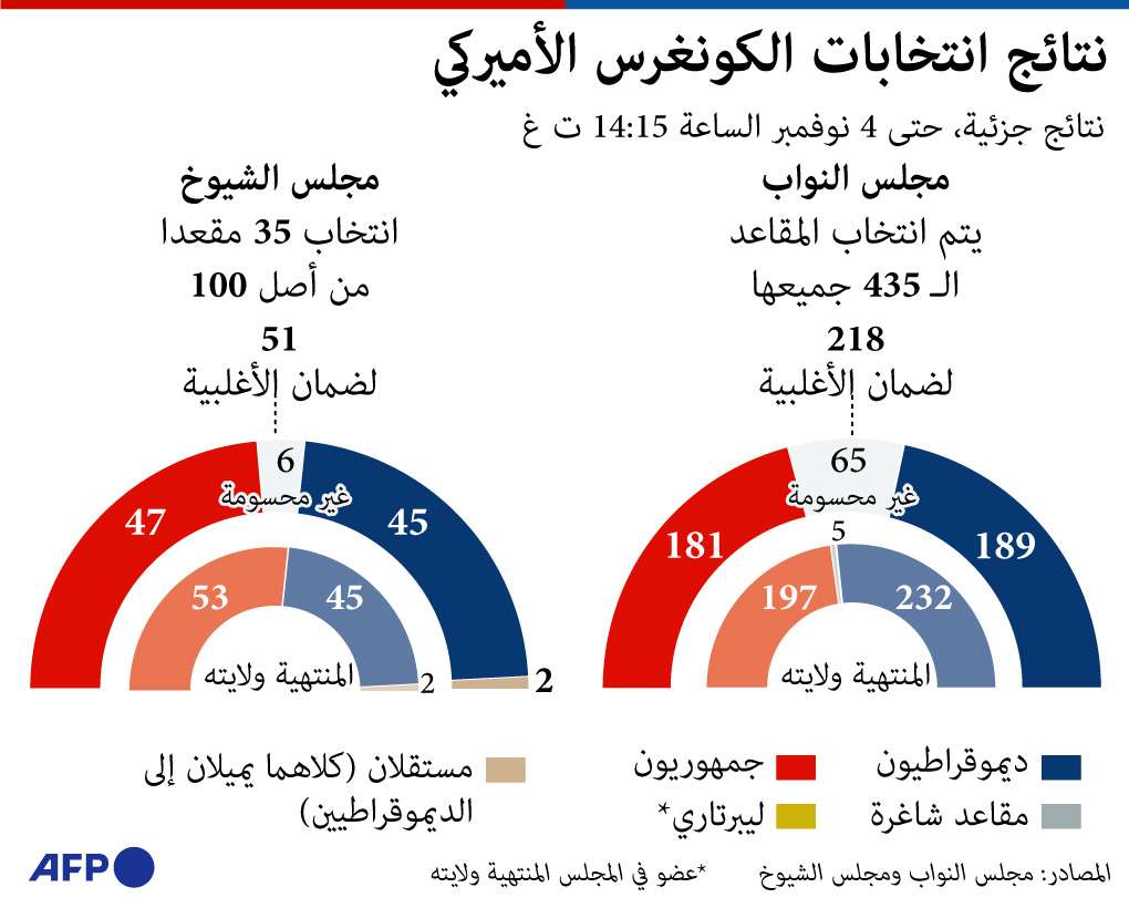 نتائج انتخابات الكونغرس الأميركي