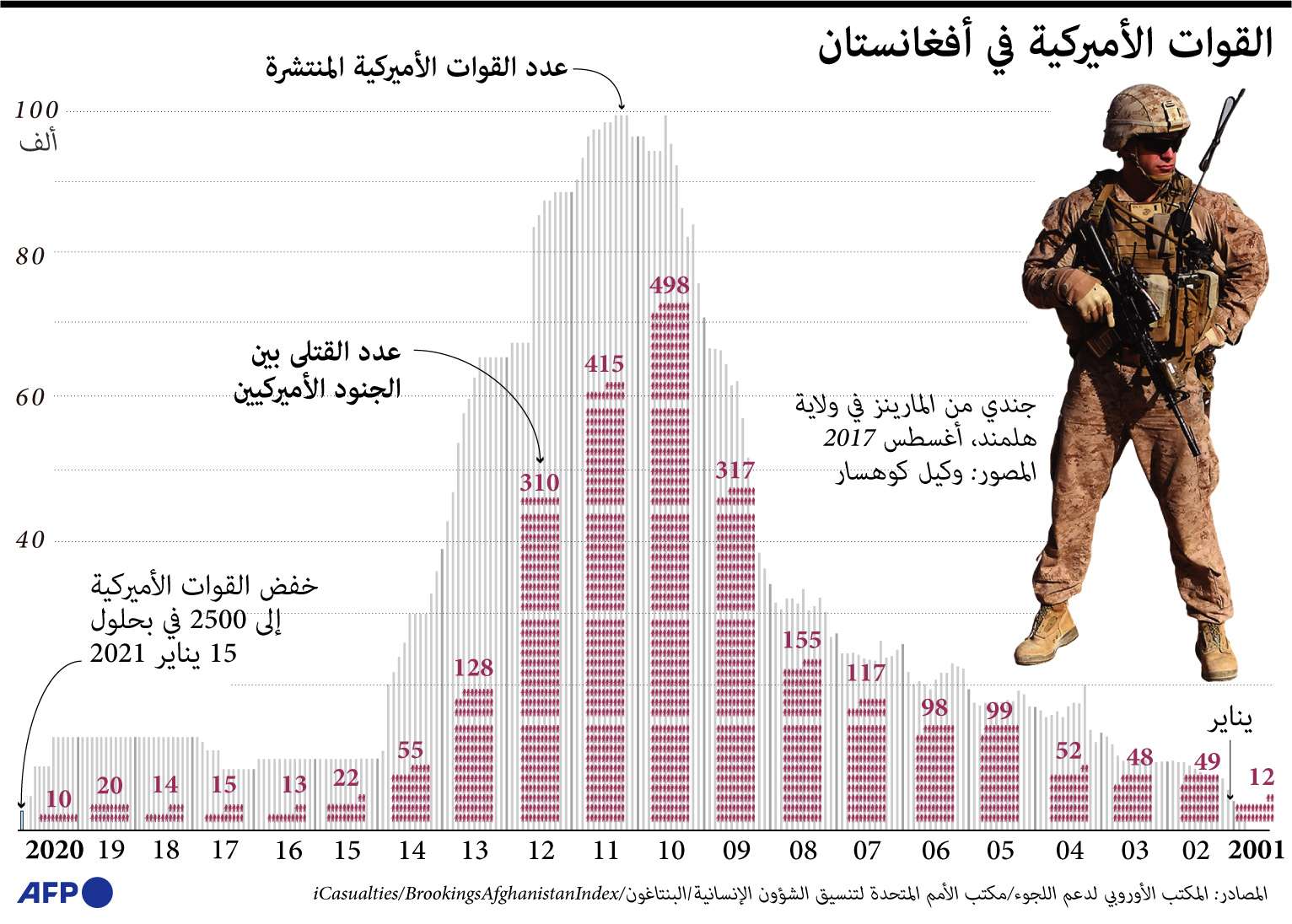 انتشار القوات الأميركية في أفغانستان