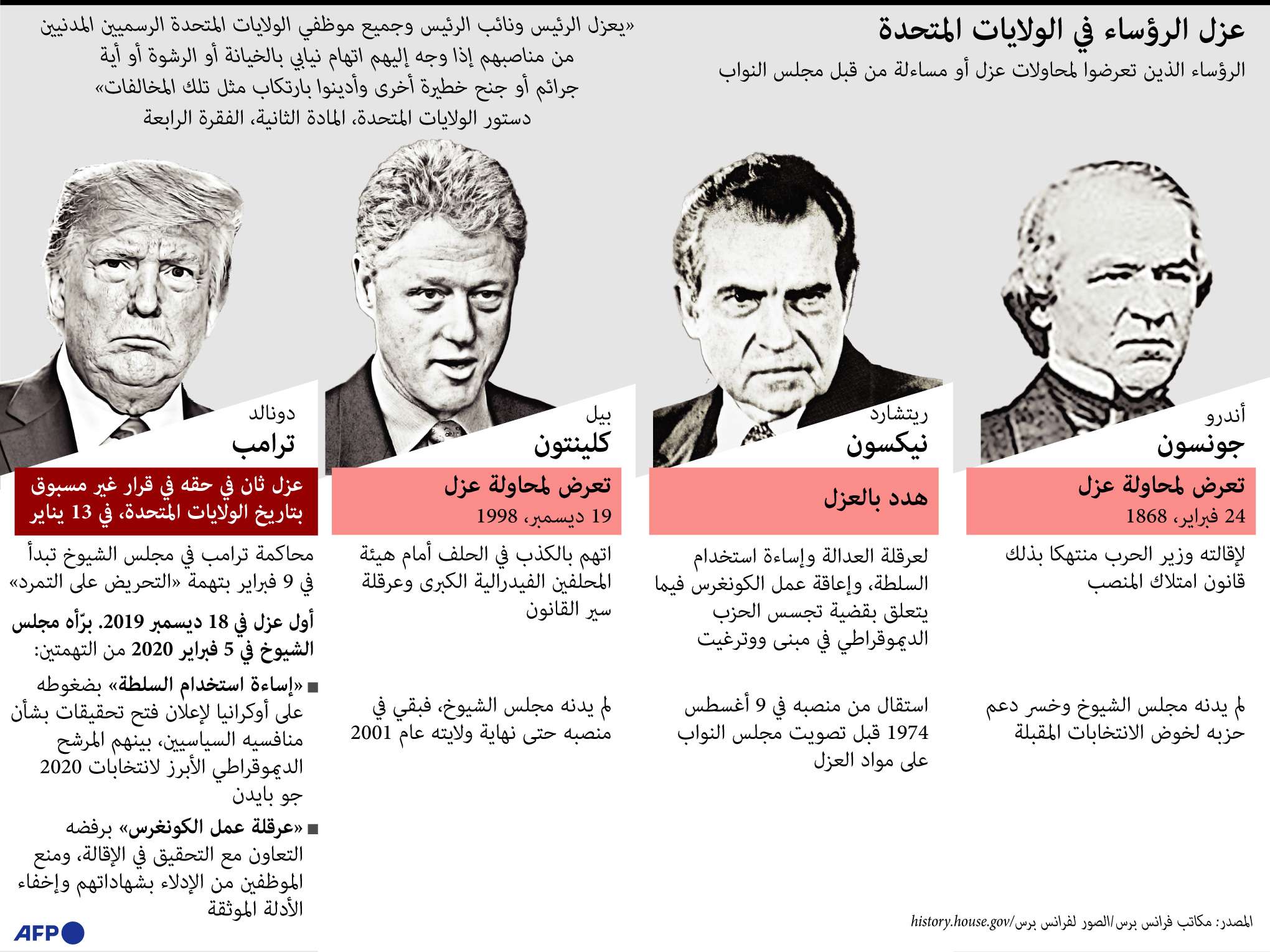 ترامب واجه إجراءات عزل لمرتين في سابقة تاريخية بالولايات المتحدة