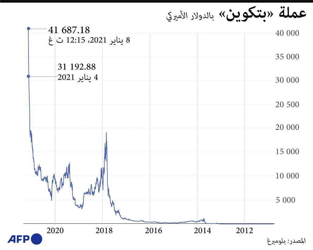 بتكوين