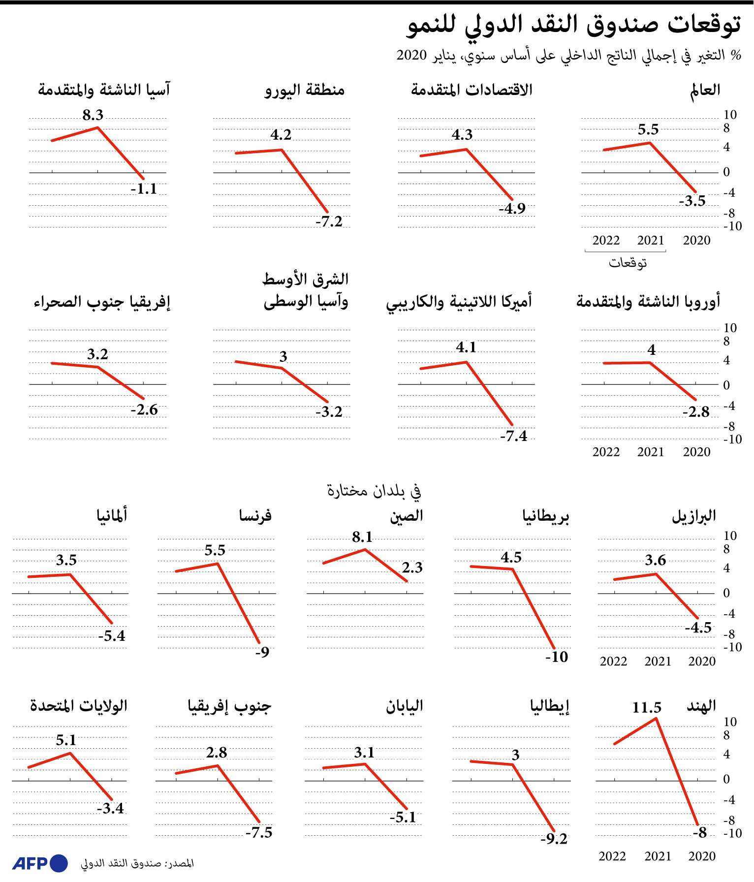 النمو