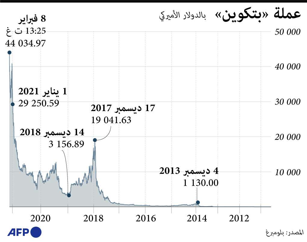 بتكوين