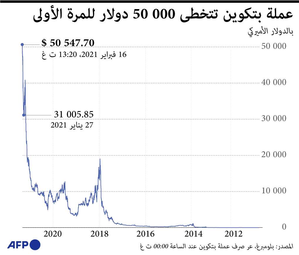 بتكوين