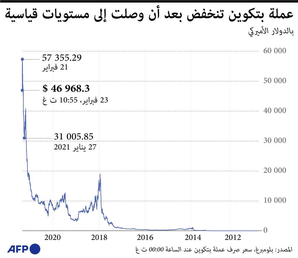 بتكوين