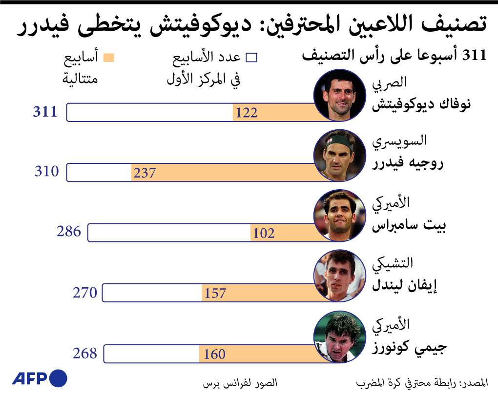 تصنيف المحترفين