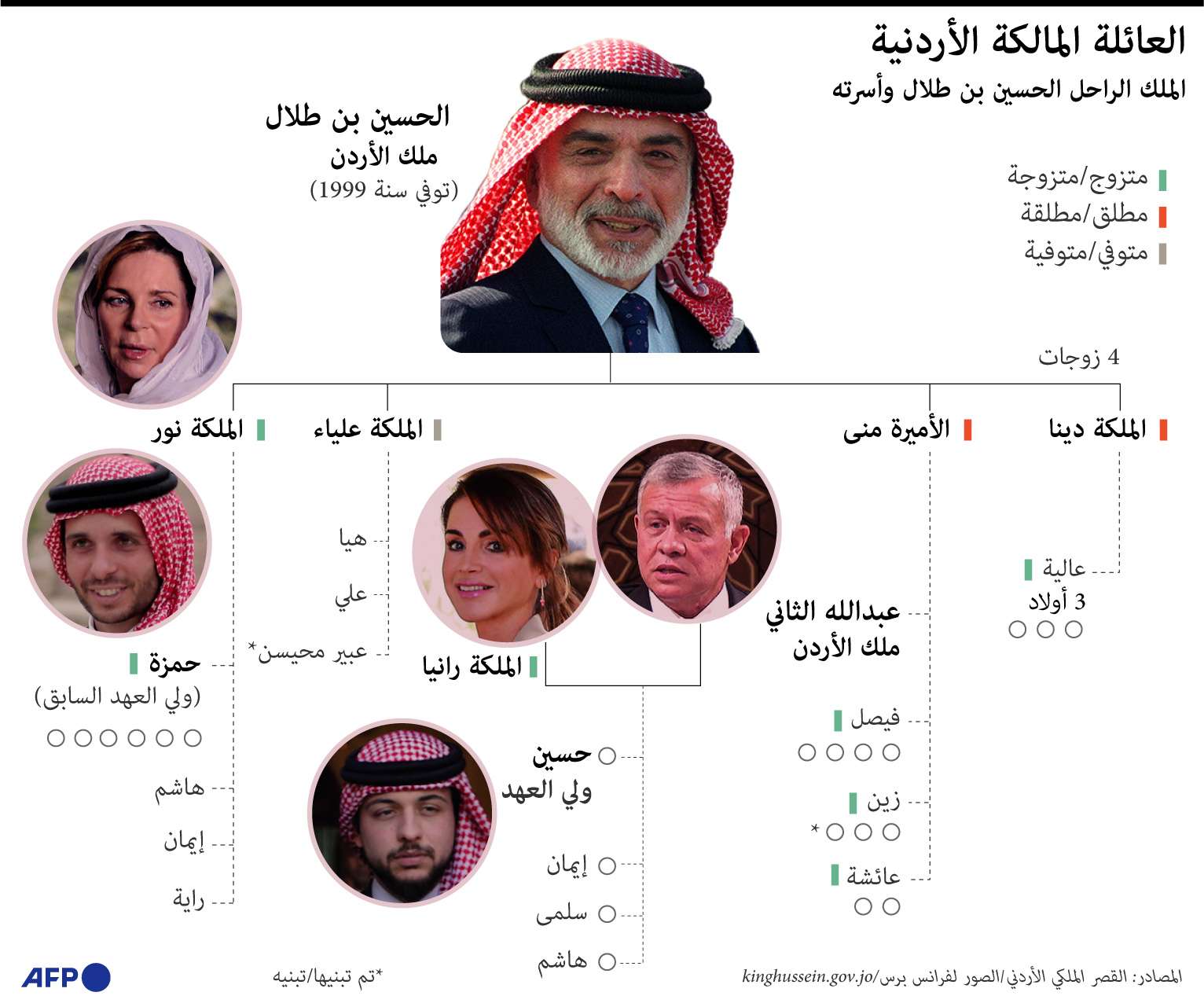 أزمة سياسية راهنة تخترق آل البيت