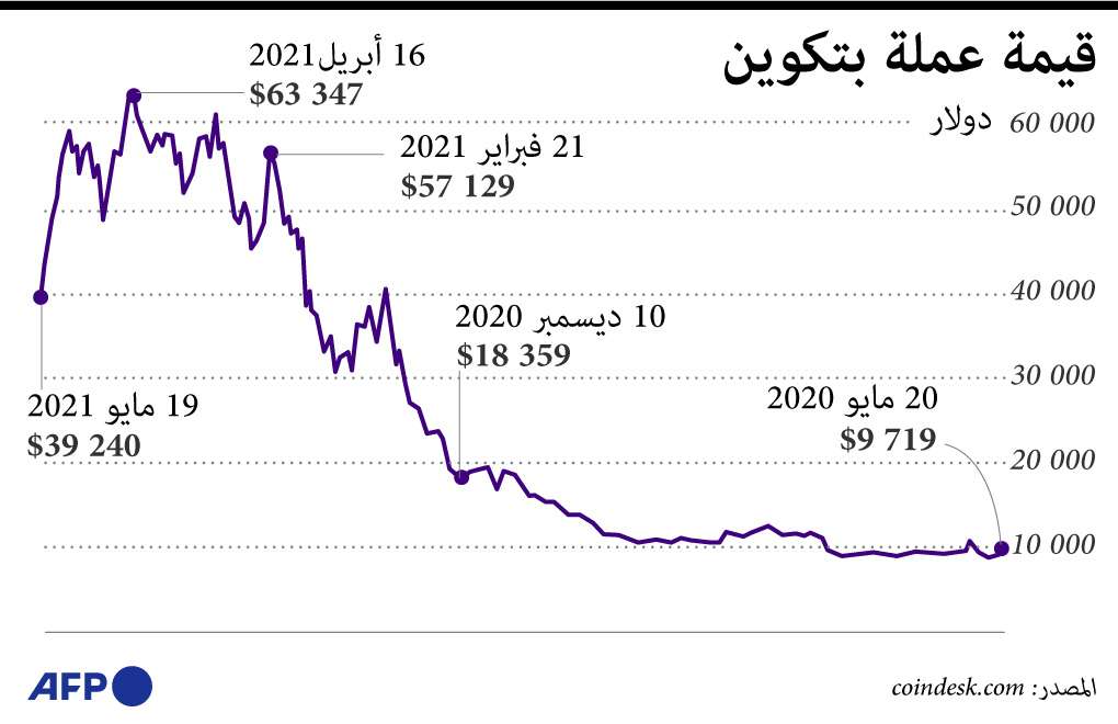 بتكوين