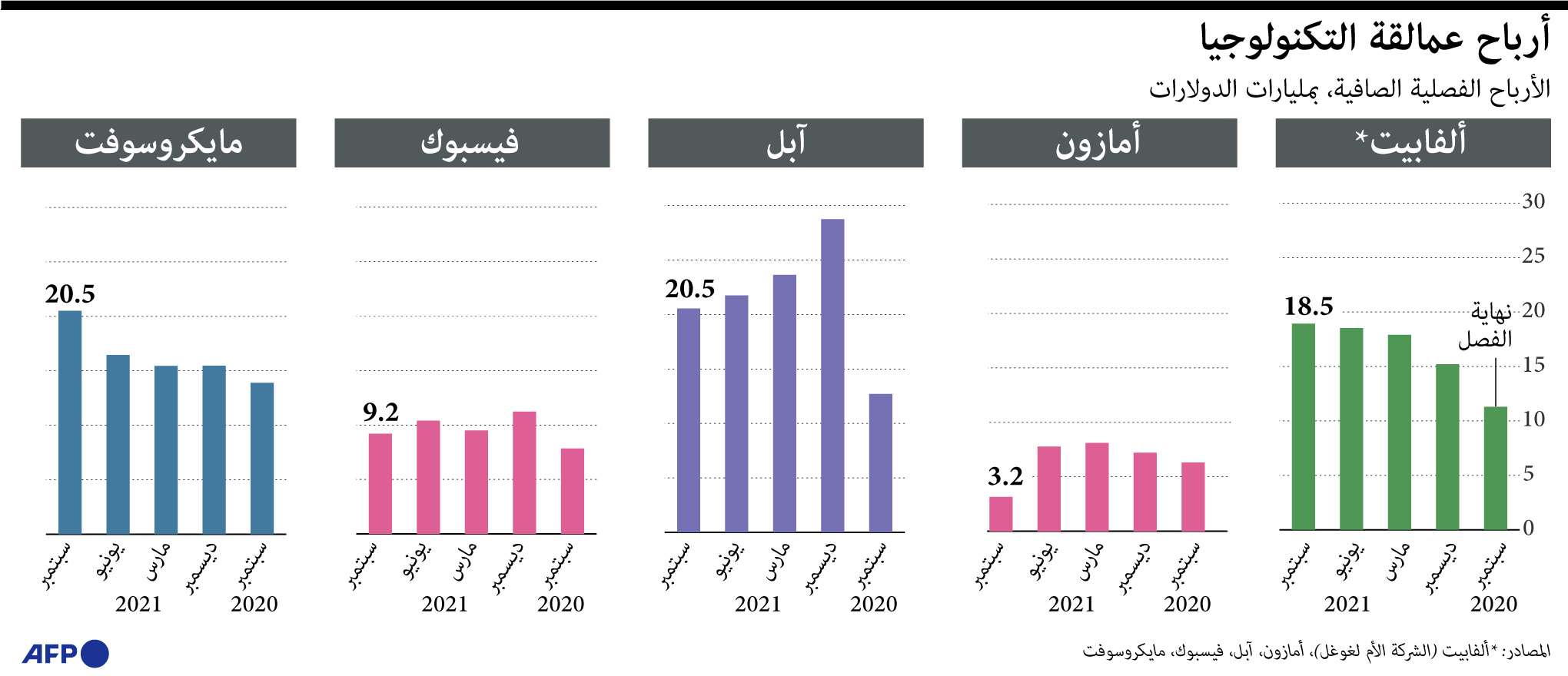 ابل وامازون