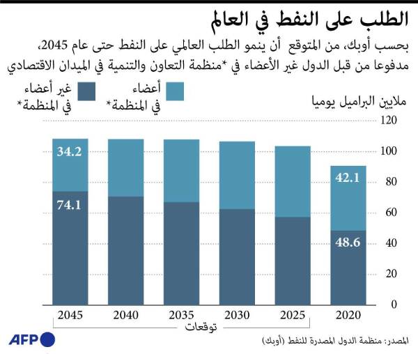 أسعار النفط