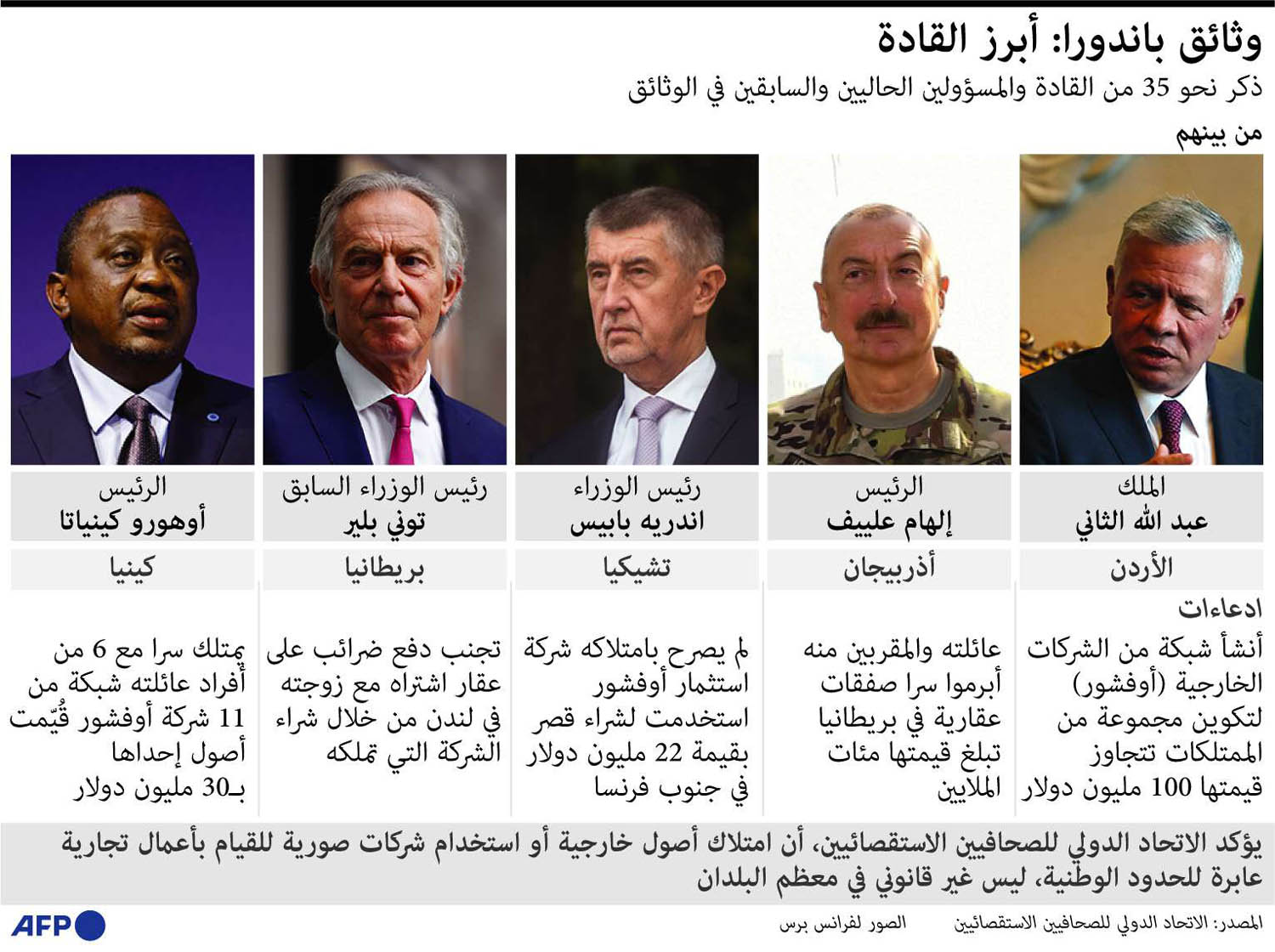زعماء مذكورون في وثائق باندورا