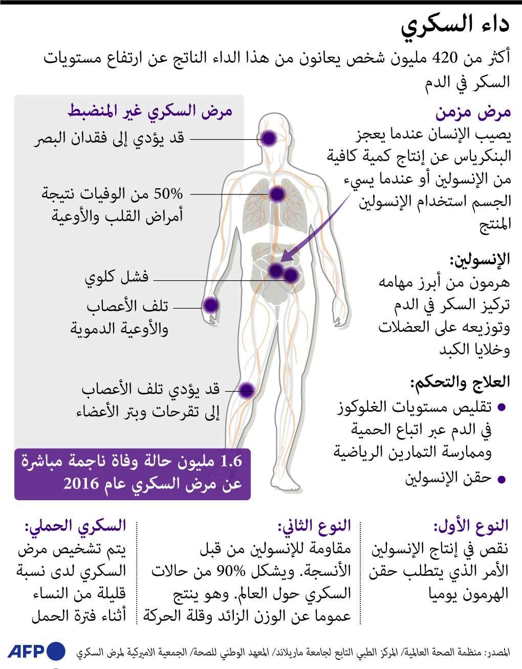 السكري