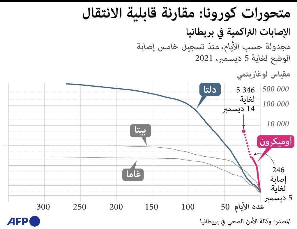 أوميكرون